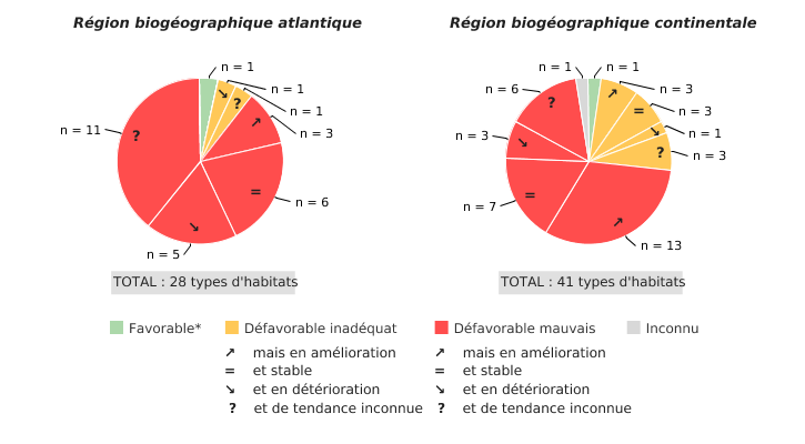 État de conservation et tendance des habitats d'intérêt communautaire en Wallonie, tous groupes de types d'habitats confondus (2013 - 2018)